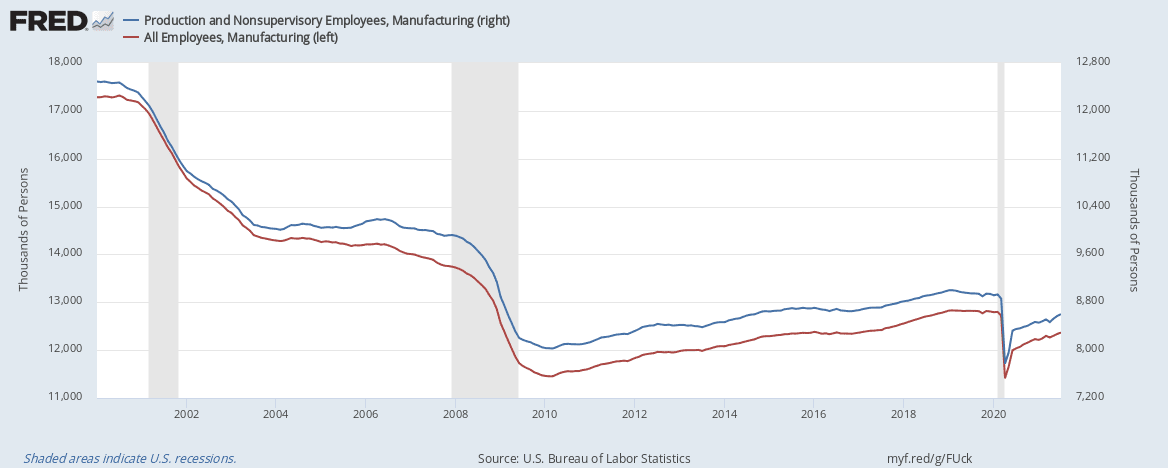  Manufacturing Employment