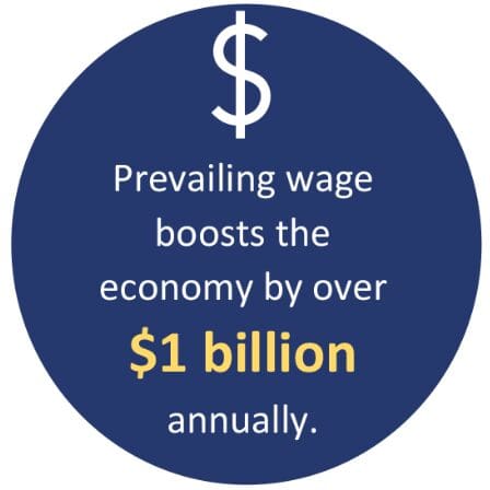 Prevailing wage boosts the economy by over $1 billion annually.